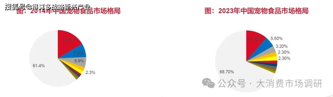 场竞争格局分析（30页报告）CQ9电子有限公司宠物食品市(图2)